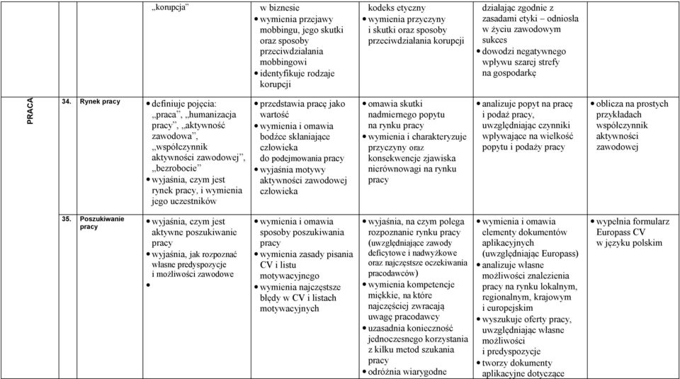 Rynek pracy definiuje pojęcia: praca, humanizacja pracy, aktywność zawodowa, współczynnik aktywności zawodowej, bezrobocie rynek pracy, i wymienia jego uczestników przedstawia pracę jako wartość i