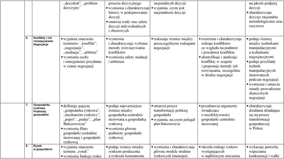 Negocjacje terminów: konflikt, negocjacje, mediacje, arbitraż cechy i umiejętności przydatne w czasie negocjacji wybrane metody rozwiązywania konfliktów zalety mediacji i arbitrażu wskazuje różnice