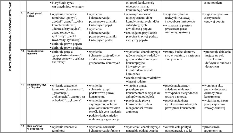 definiuje prawo popytu definiuje prawo podaży definiuje pojęcia: gospodarstwo domowe, budżet domowy, deficyt budżetowy terminów: konsument, gwarancja, reklamacja, zakupy na odległość, rękojmia