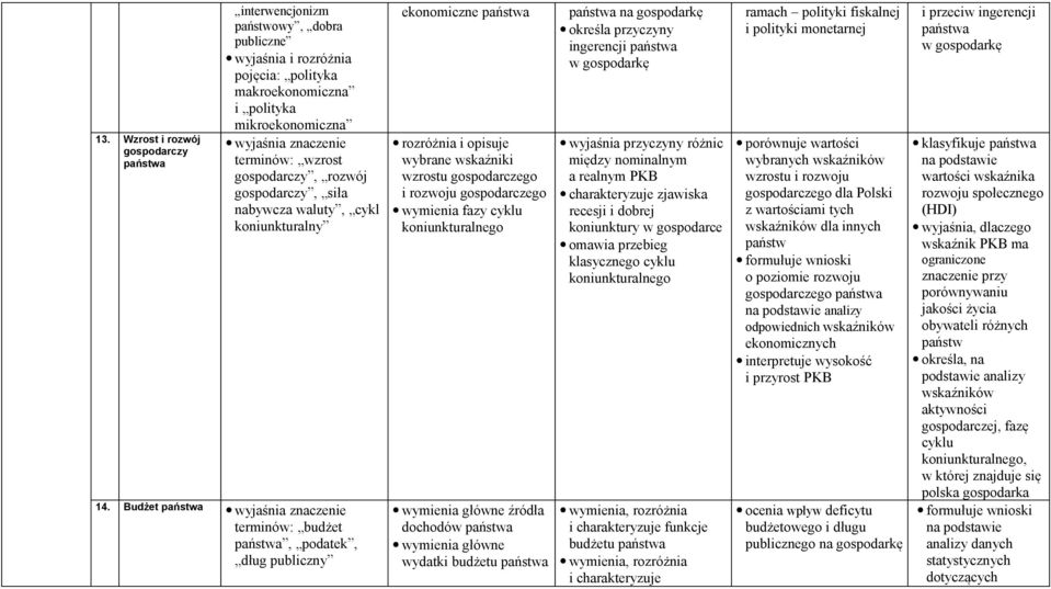 Budżet państwa terminów: budżet państwa, podatek, dług publiczny ekonomiczne państwa rozróżnia i opisuje wybrane wskaźniki wzrostu gospodarczego i rozwoju gospodarczego fazy cyklu koniunkturalnego