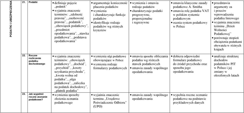 płacenia podatków funkcje podatków identyfikuje rodzaje podatków wg różnych kryteriów i omawia rodzaje podatków charakteryzuje podatki progresywne, proporcjonalne i regresywne omawia klasyczne zasady