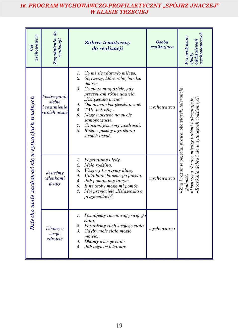 PROGRAM WYCHOWAWCZO-PROFILAKTYCZNY SPÓJRZ JNACZEJ W KLASIE TRZECIEJ Zakres tematyczny do realizacji Osoba realizująca Postrzeganie siebie i rozumienie swoich uczuć 1. Co mi się zdarzyło miłego. 2.