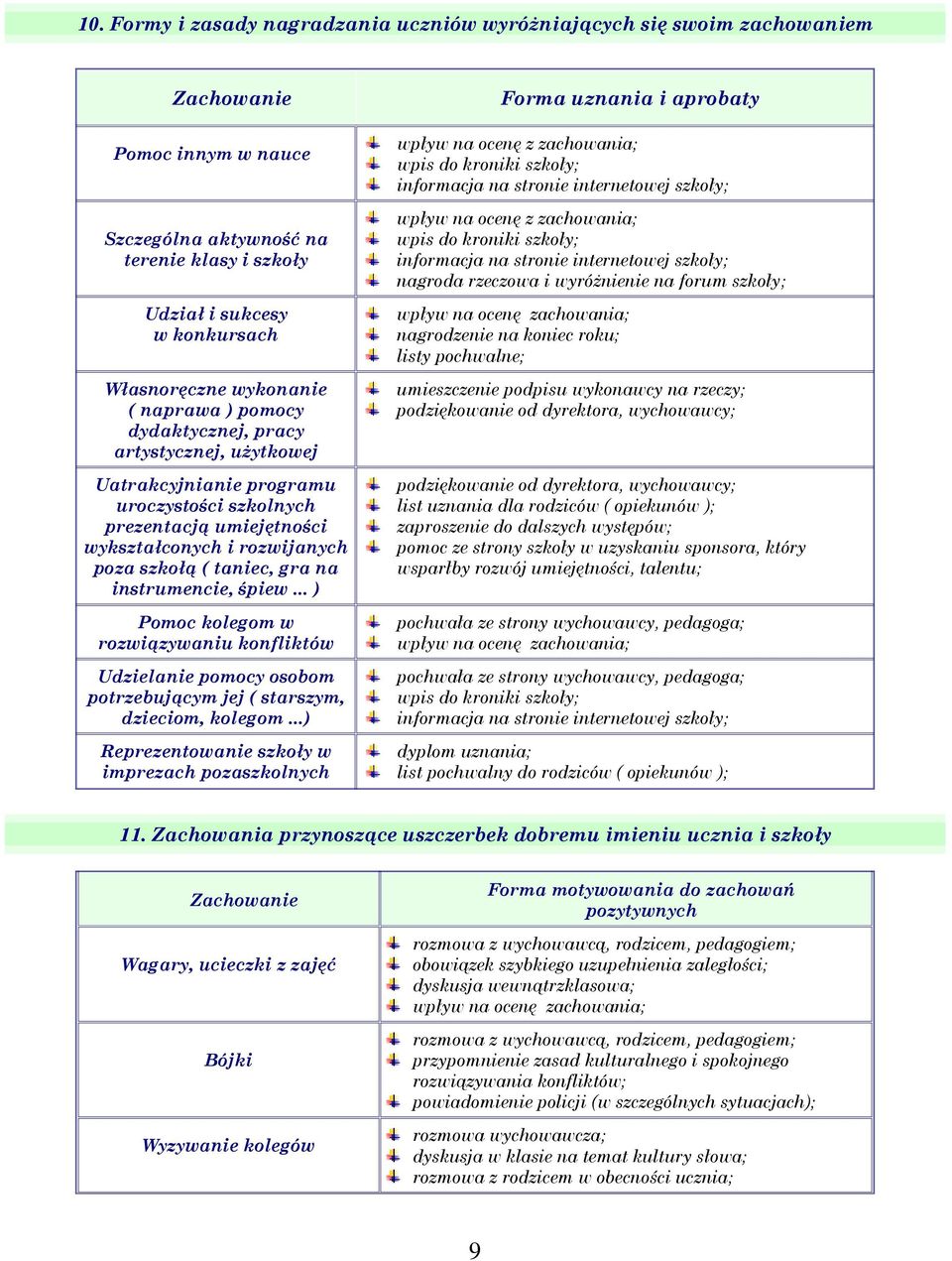 gra na instrumencie, śpiew... ) Pomoc kolegom w rozwiązywaniu konfliktów Udzielanie pomocy osobom potrzebującym jej ( starszym, dzieciom, kolegom.