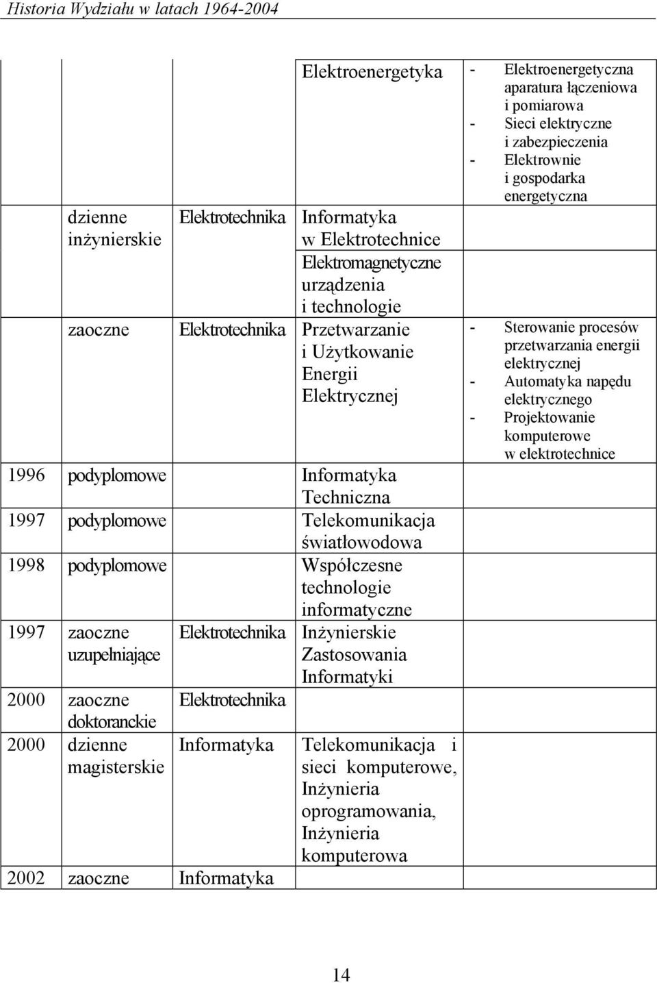 Informatyka Techniczna 1997 podyplomowe Telekomunikacja światłowodowa 1998 podyplomowe Współczesne technologie informatyczne 1997 zaoczne uzupełniające 2000 zaoczne Elektrotechnika doktoranckie 2000