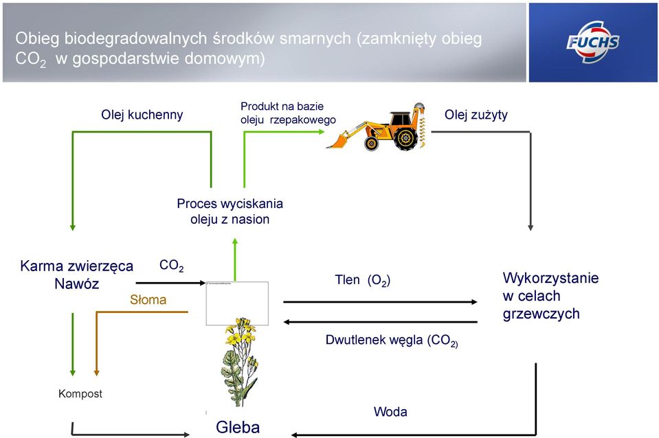 Olej zużyty Proces wyciskania oleju z nasion Karma zwierzęca CO 2 Nawóz