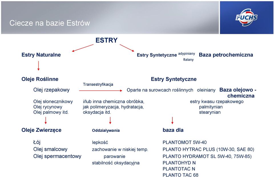 polimeryzacja, hydratacja, palmitynian Olej palmowy itd. oksydacja itd.