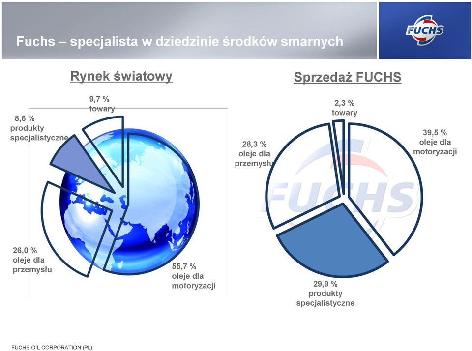 2,3 % towary 39,5 % oleje dla motoryzacji 26,0 % oleje dla przemysłu 55,7 %