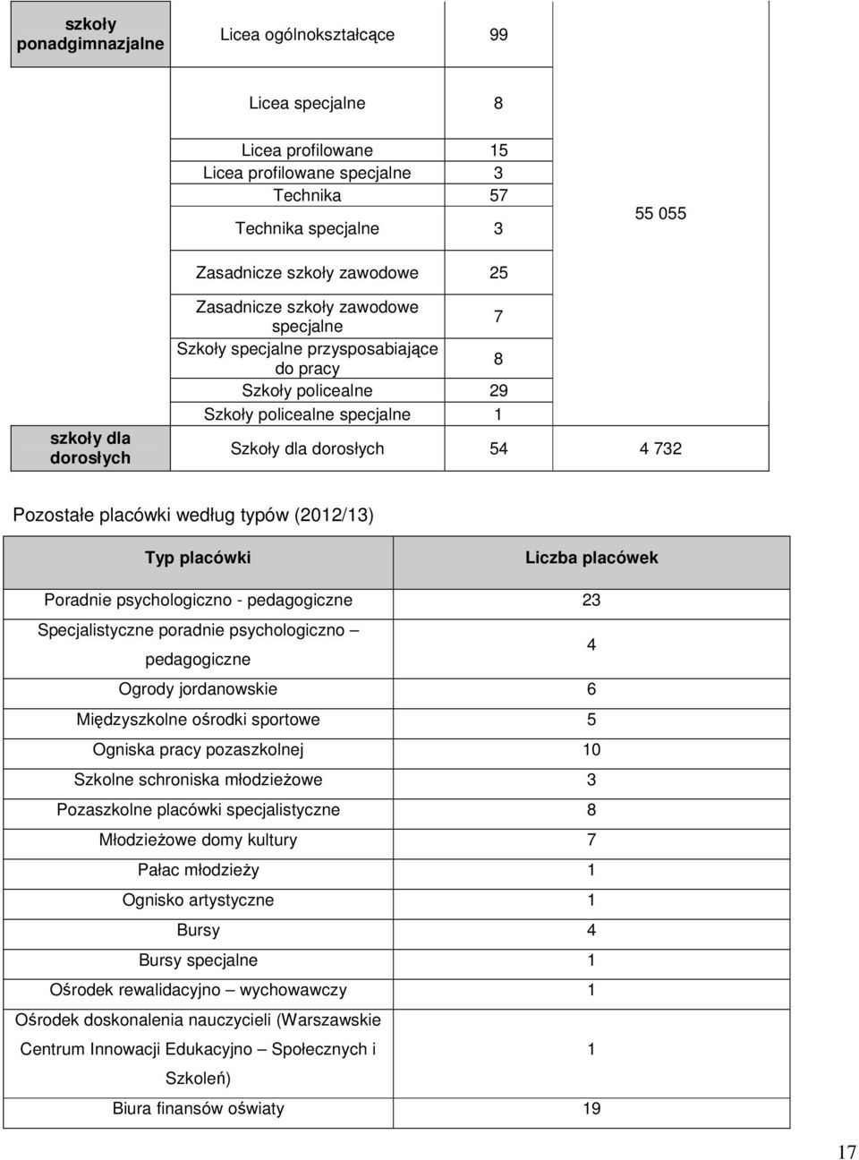 według typów (2012/13) Typ placówki Liczba placówek Poradnie psychologiczno - pedagogiczne 23 Specjalistyczne poradnie psychologiczno pedagogiczne 4 Ogrody jordanowskie 6 Międzyszkolne ośrodki