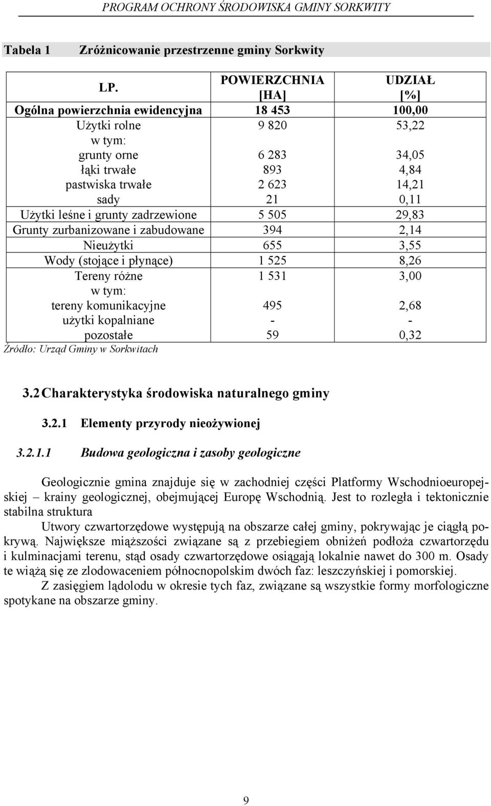 Użytki leśne i grunty zadrzewione 5 505 29,83 Grunty zurbanizowane i zabudowane 394 2,14 Nieużytki 655 3,55 Wody (stojące i płynące) 1 525 8,26 Tereny różne w tym: tereny komunikacyjne użytki