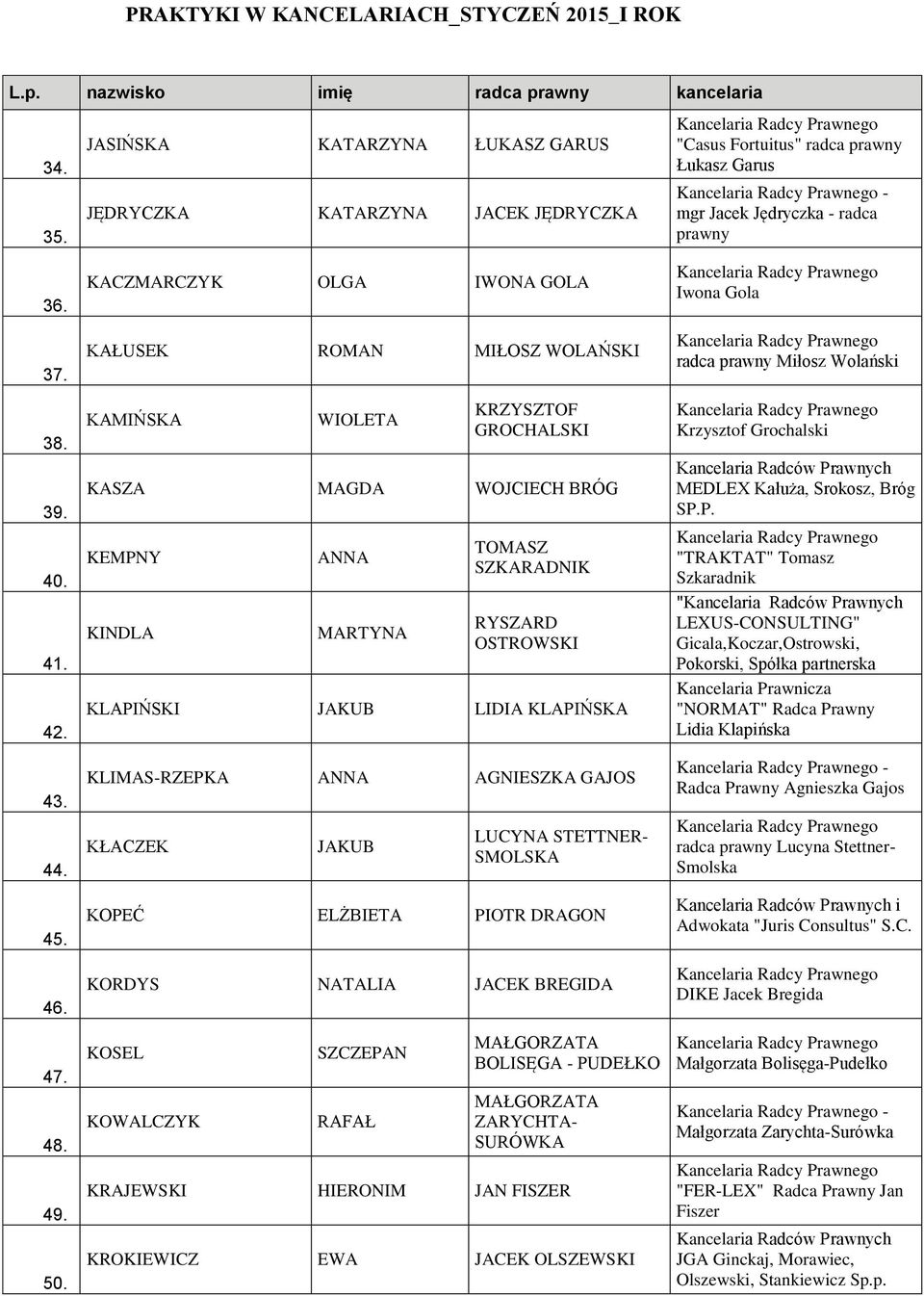 JAKUB LIDIA KLAPIŃSKA KLIMAS-RZEPKA ANNA AGNIESZKA GAJOS KŁACZEK JAKUB LUCYNA STETTNER- SMOLSKA KOPEĆ ELŻBIETA PIOTR DRAGON KORDYS NATALIA JACEK BREGIDA KOSEL KOWALCZYK SZCZEPAN RAFAŁ MAŁGORZATA