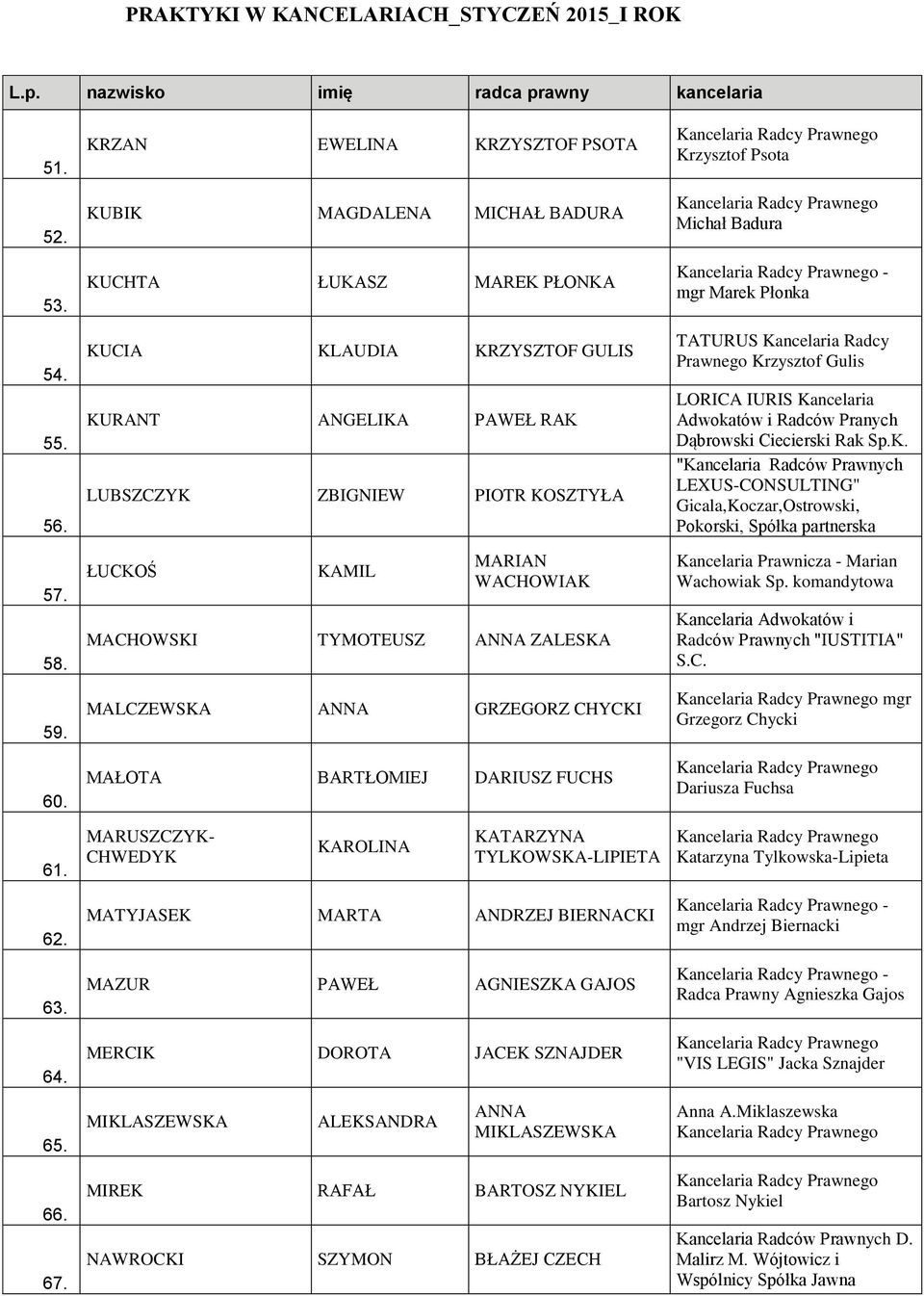 WACHOWIAK MACHOWSKI TYMOTEUSZ ANNA ZALESKA MALCZEWSKA ANNA GRZEGORZ CHYCKI MAŁOTA BARTŁOMIEJ DARIUSZ FUCHS Krzysztof Psota Michał Badura - mgr Marek Płonka TATURUS Kancelaria Radcy Prawnego Krzysztof