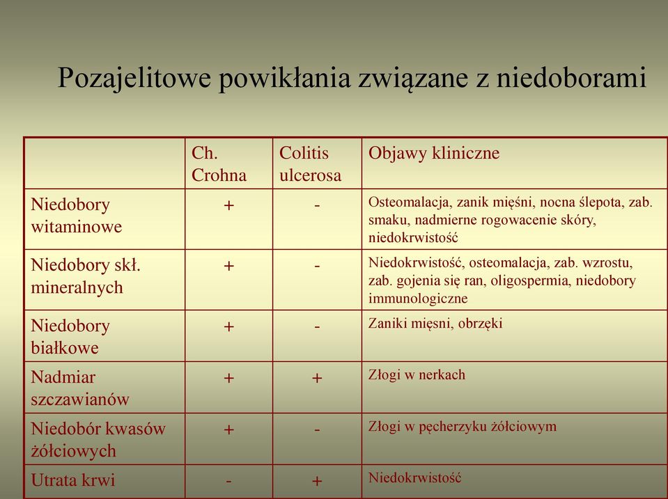 Crohna Colitis ulcerosa Objawy kliniczne + - Osteomalacja, zanik mięśni, nocna ślepota, zab.