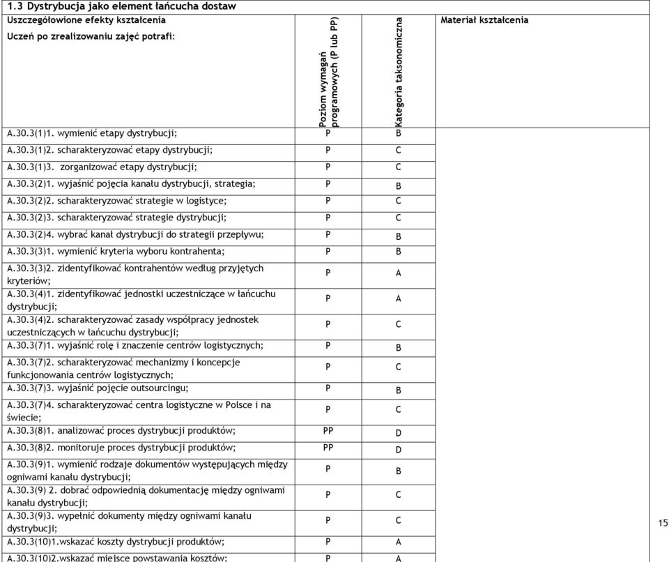 scharakteryzować strategie w logistyce; A.30.3(2)3. scharakteryzować strategie dystrybucji; A.30.3(2)4. wybrać kanał dystrybucji do strategii przepływu; A.30.3(3)1.