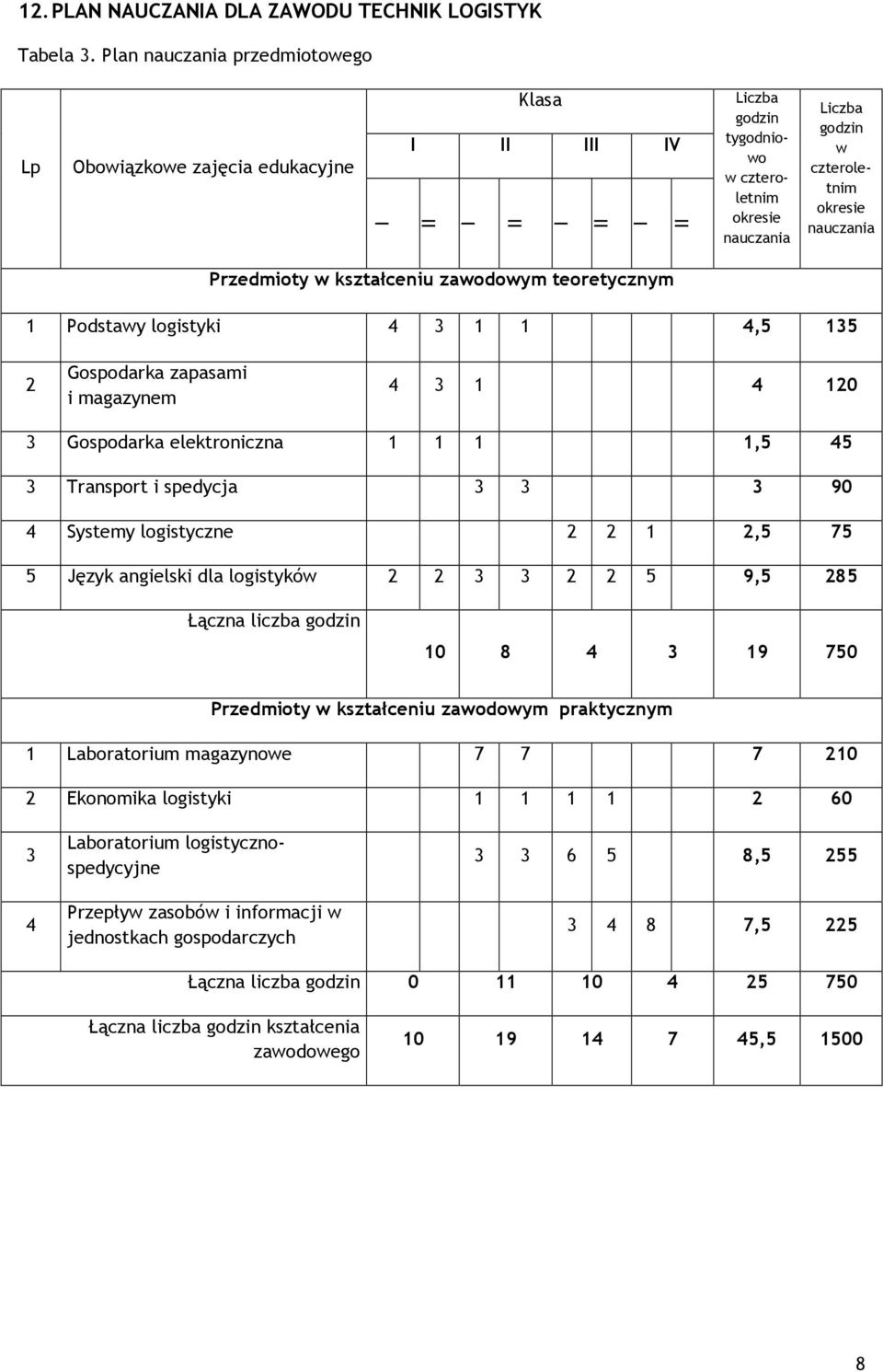 nauczania rzedmioty w kształceniu zawodowym teoretycznym 1 odstawy logistyki 4 3 1 1 4,5 135 2 Gospodarka zapasami i magazynem 4 3 1 4 120 3 Gospodarka elektroniczna 1 1 1 1,5 45 3 Transport i