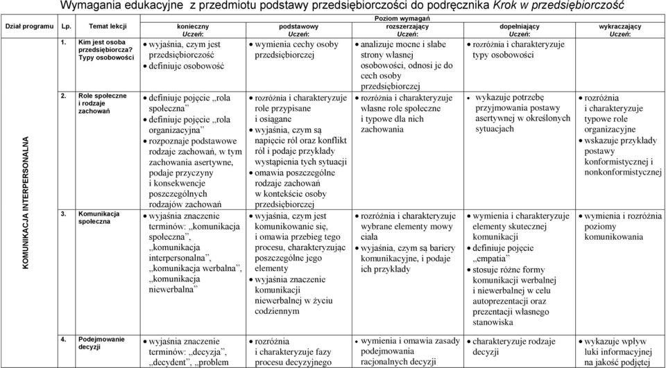 Komunikacja społeczna konieczny Uczeń: wyjaśnia, czym jest przedsiębiorczość definiuje osobowość definiuje pojęcie rola społeczna definiuje pojęcie rola organizacyjna rozpoznaje podstawowe rodzaje