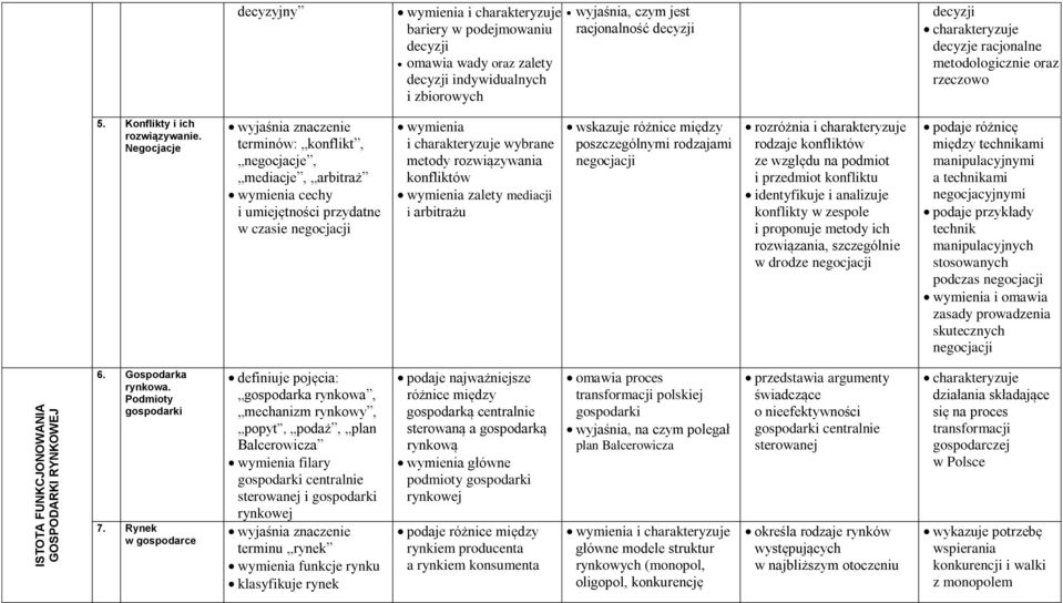 Negocjacje terminów: konflikt, negocjacje, mediacje, arbitraż cechy i umiejętności przydatne w czasie negocjacji wybrane metody rozwiązywania konfliktów zalety mediacji i arbitrażu wskazuje różnice