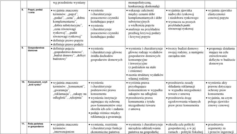 definiuje prawo podaży definiuje pojęcia: gospodarstwo domowe, budżet domowy, deficyt budżetowy terminów: konsument, gwarancja, reklamacja, zakupy na odległość, rękojmia pozacenowe czynniki