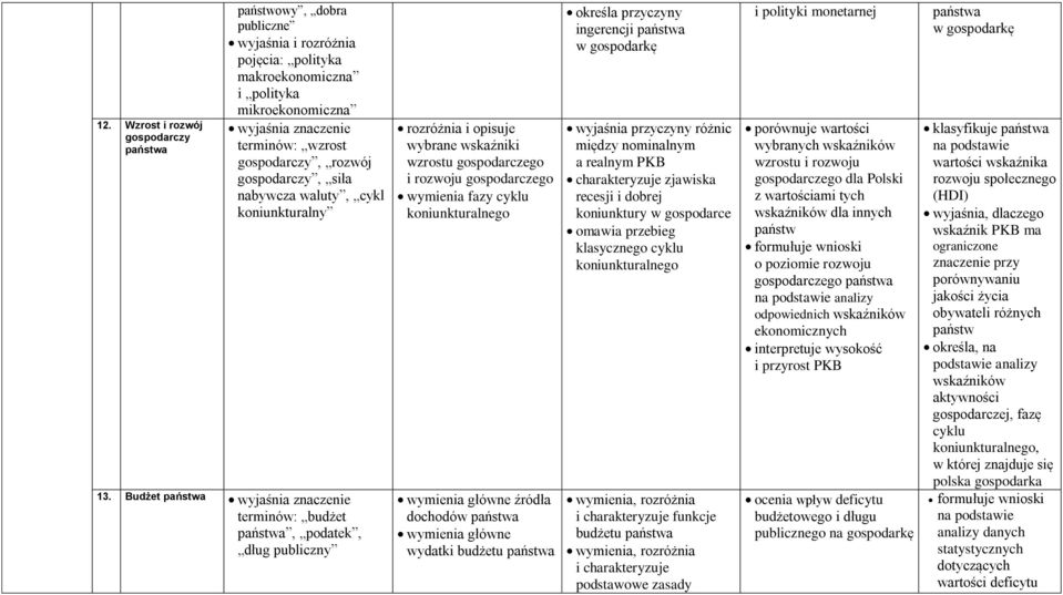 Budżet państwa terminów: budżet państwa, podatek, dług publiczny rozróżnia i opisuje wybrane wskaźniki wzrostu gospodarczego i rozwoju gospodarczego fazy cyklu koniunkturalnego główne źródła dochodów