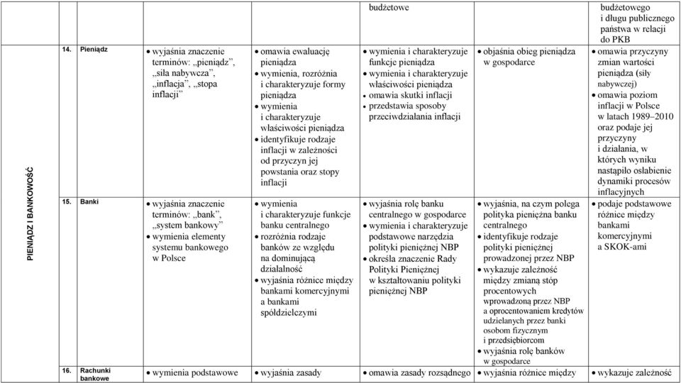 centralnego rozróżnia rodzaje banków ze względu na dominującą działalność wyjaśnia różnice między bankami komercyjnymi a bankami spółdzielczymi budżetowe funkcje pieniądza właściwości pieniądza