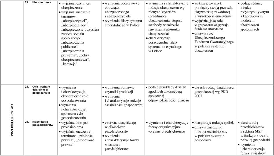 ubezpieczeniowa, karencja podstawowe obowiązki ubezpieczonego i ubezpieczyciela filary systemu emerytalnego w Polsce rodzaje ubezpieczeń wg różnych kryteriów (przedmiotu ubezpieczenia, stopnia