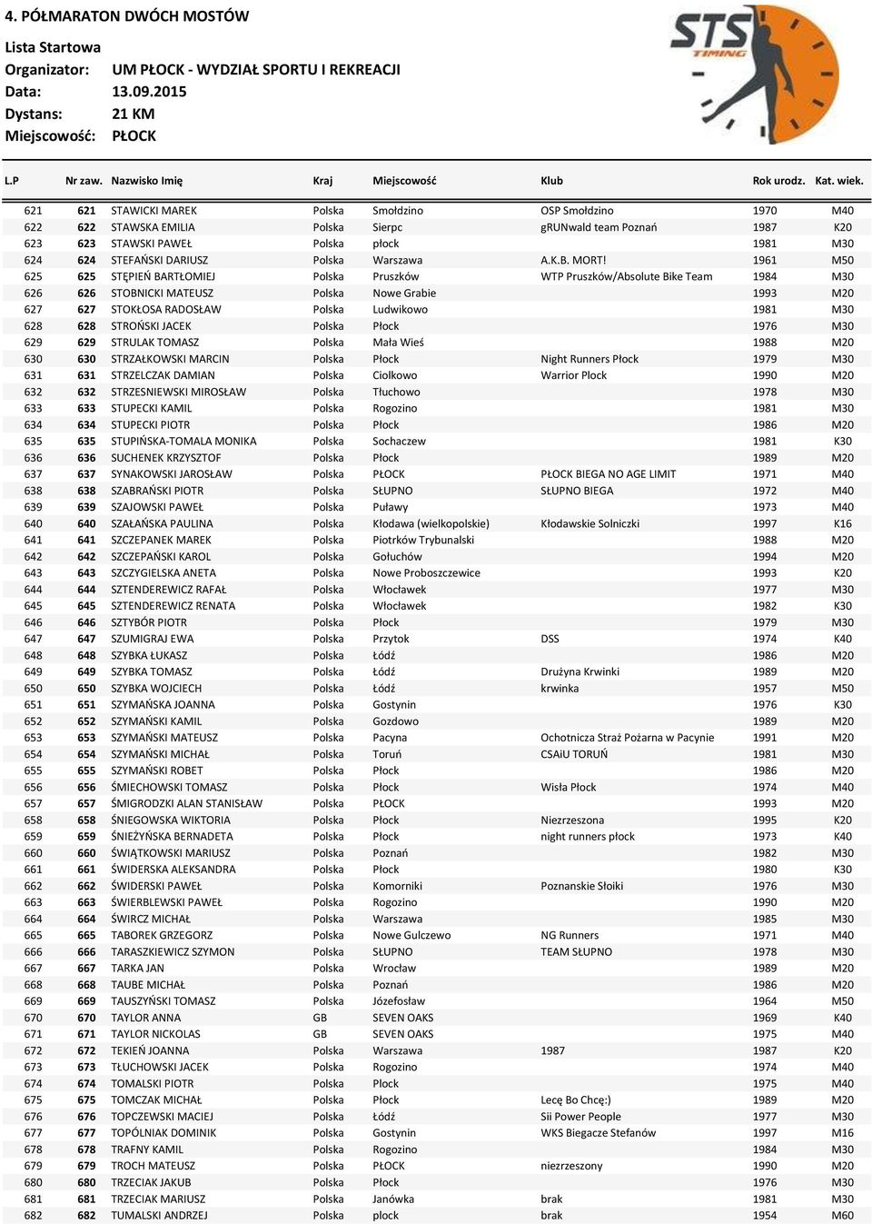 1961 M50 625 625 STĘPIEŃ BARTŁOMIEJ Polska Pruszków WTP Pruszków/Absolute Bike Team 1984 M30 626 626 STOBNICKI MATEUSZ Polska Nowe Grabie 1993 M20 627 627 STOKŁOSA RADOSŁAW Polska Ludwikowo 1981 M30