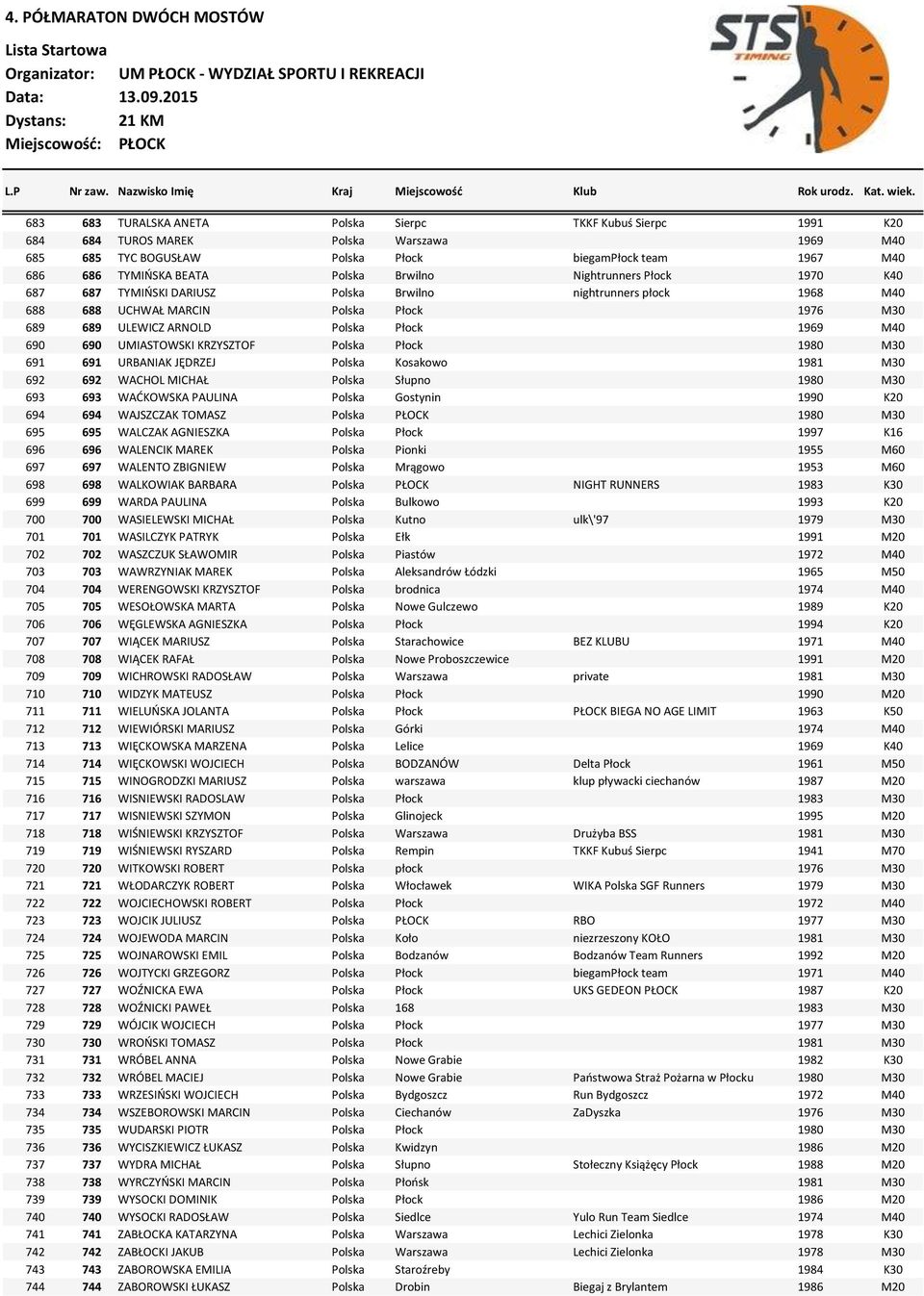 690 UMIASTOWSKI KRZYSZTOF Polska Płock 1980 M30 691 691 URBANIAK JĘDRZEJ Polska Kosakowo 1981 M30 692 692 WACHOL MICHAŁ Polska Słupno 1980 M30 693 693 WAĆKOWSKA PAULINA Polska Gostynin 1990 K20 694