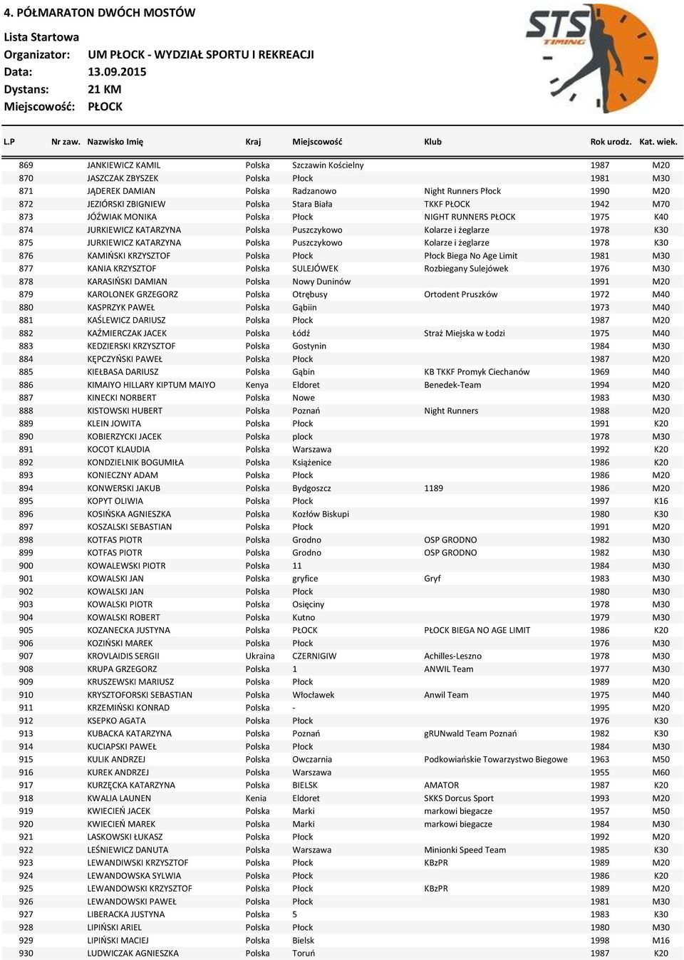 Puszczykowo Kolarze i żeglarze 1978 K30 876 KAMIŃSKI KRZYSZTOF Polska Płock Płock Biega No Age Limit 1981 M30 877 KANIA KRZYSZTOF Polska SULEJÓWEK Rozbiegany Sulejówek 1976 M30 878 KARASIŃSKI DAMIAN