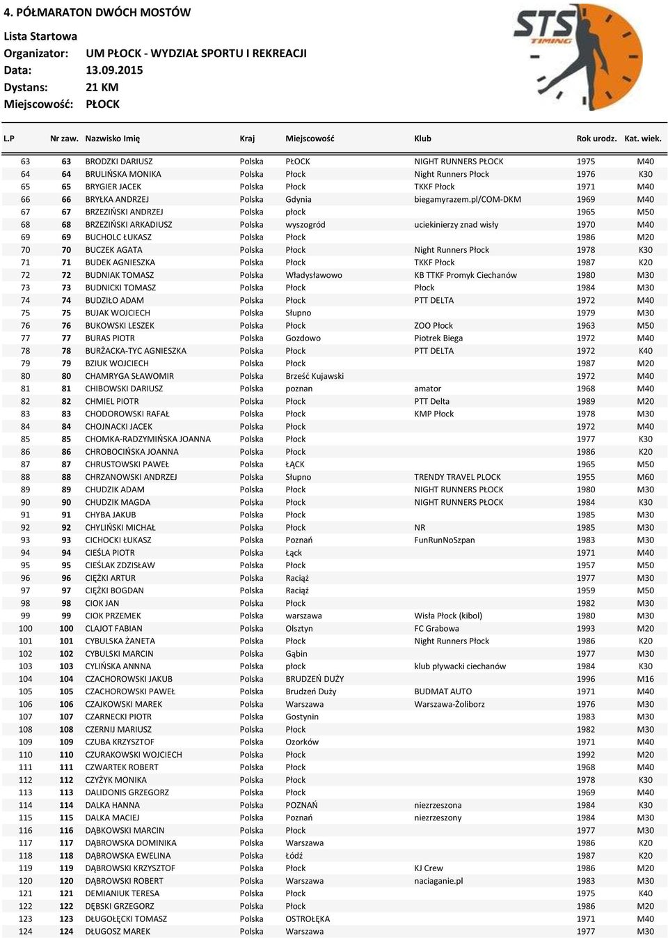 pl/com-dkm 1969 M40 67 67 BRZEZIŃSKI ANDRZEJ Polska płock 1965 M50 68 68 BRZEZIŃSKI ARKADIUSZ Polska wyszogród uciekinierzy znad wisły 1970 M40 69 69 BUCHOLC ŁUKASZ Polska Płock 1986 M20 70 70 BUCZEK
