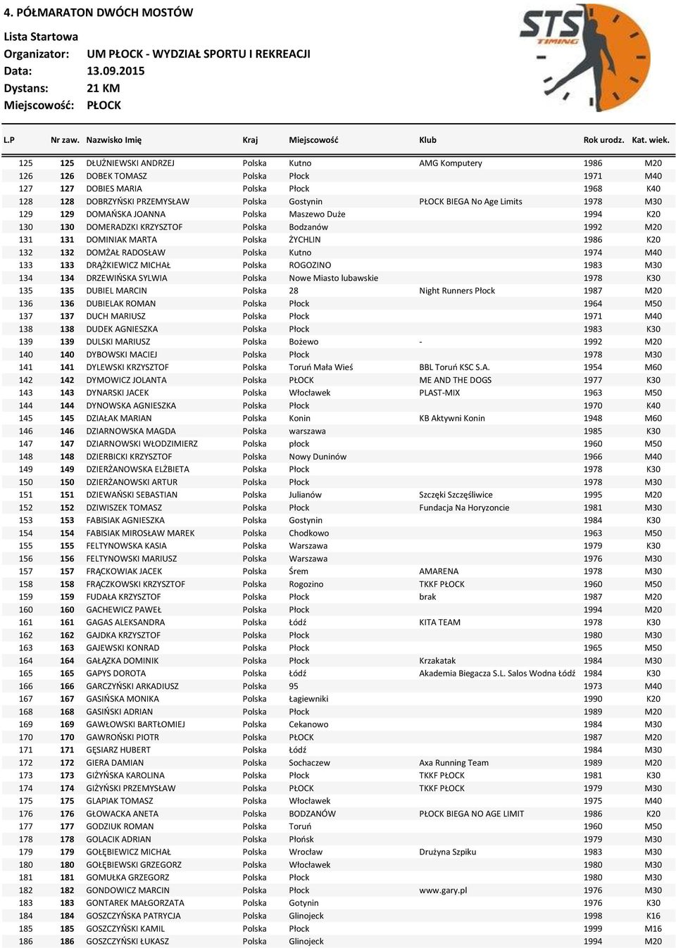 DOMŻAŁ RADOSŁAW Polska Kutno 1974 M40 133 133 DRĄŻKIEWICZ MICHAŁ Polska ROGOZINO 1983 M30 134 134 DRZEWIŃSKA SYLWIA Polska Nowe Miasto lubawskie 1978 K30 135 135 DUBIEL MARCIN Polska 28 Night Runners