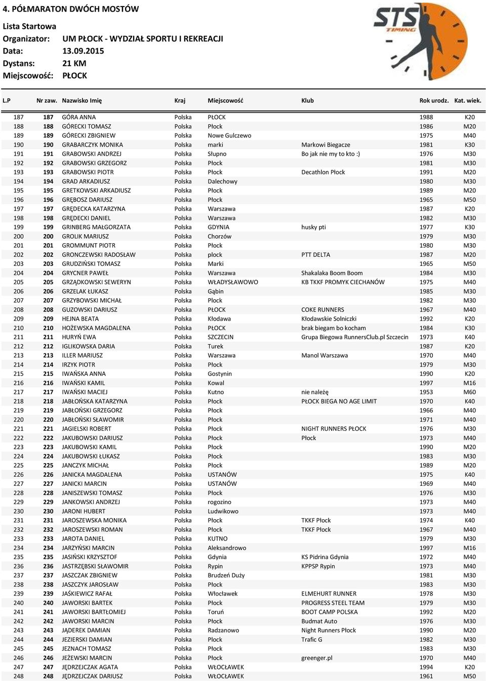 194 GRAD ARKADIUSZ Polska Dalechowy 1980 M30 195 195 GRETKOWSKI ARKADIUSZ Polska Płock 1989 M20 196 196 GRĘBOSZ DARIUSZ Polska Płock 1965 M50 197 197 GRĘDECKA KATARZYNA Polska Warszawa 1987 K20 198