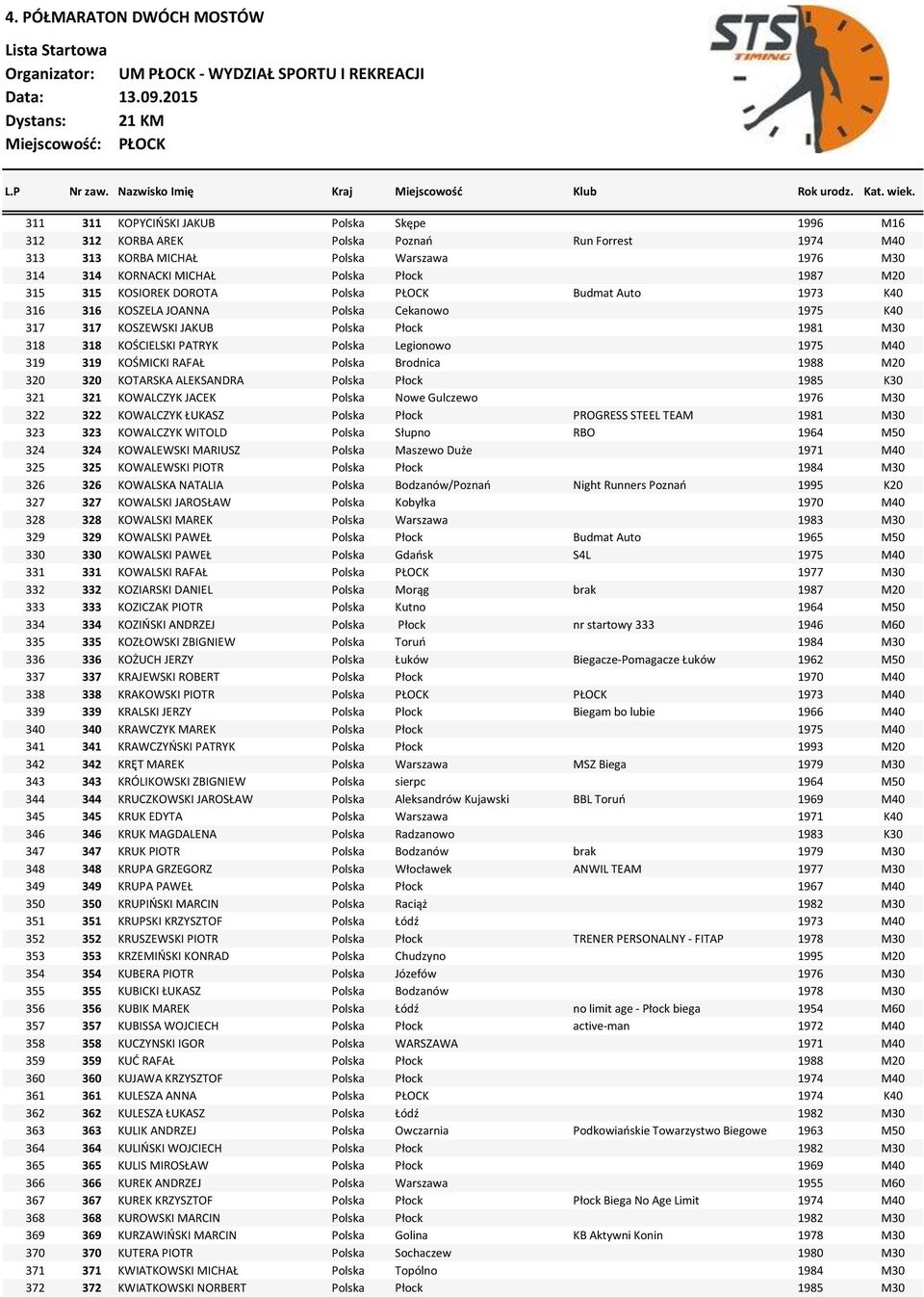 319 319 KOŚMICKI RAFAŁ Polska Brodnica 1988 M20 320 320 KOTARSKA ALEKSANDRA Polska Płock 1985 K30 321 321 KOWALCZYK JACEK Polska Nowe Gulczewo 1976 M30 322 322 KOWALCZYK ŁUKASZ Polska Płock PROGRESS