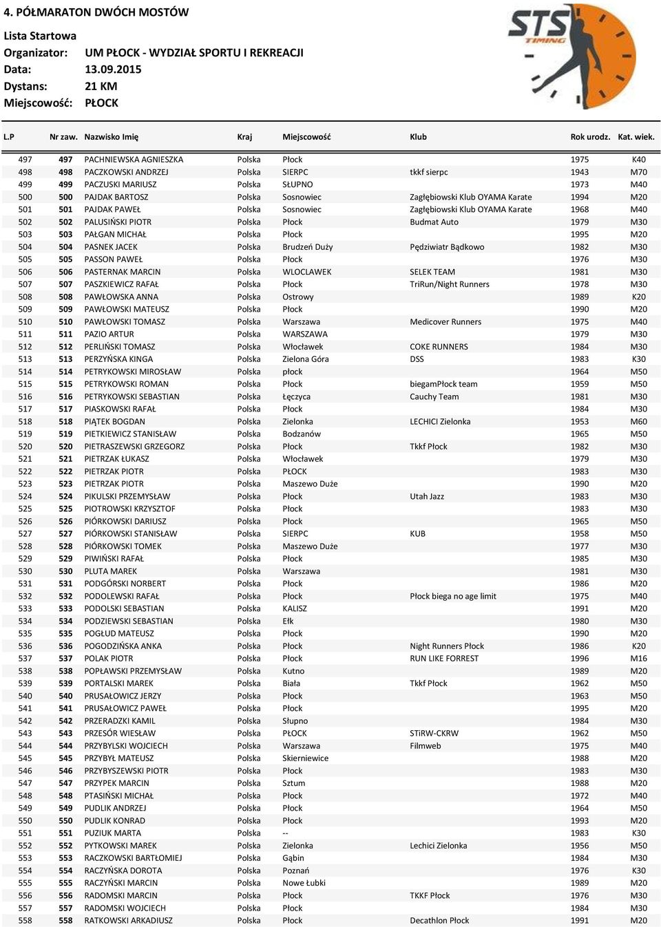 PAŁGAN MICHAŁ Polska Płock 1995 M20 504 504 PASNEK JACEK Polska Brudzeń Duży Pędziwiatr Bądkowo 1982 M30 505 505 PASSON PAWEŁ Polska Płock 1976 M30 506 506 PASTERNAK MARCIN Polska WLOCLAWEK SELEK