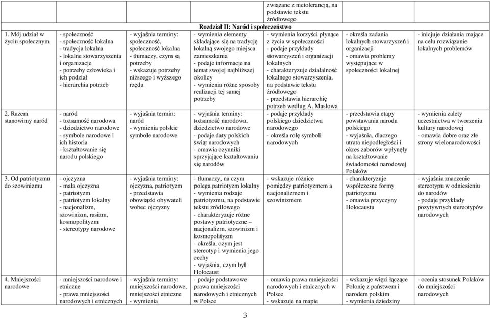 - dziedzictwo narodowe - symbole narodowe i ich historia - kształtowanie się narodu polskiego - ojczyzna - mała ojczyzna - patriotyzm - patriotyzm lokalny - nacjonalizm, szowinizm, rasizm,