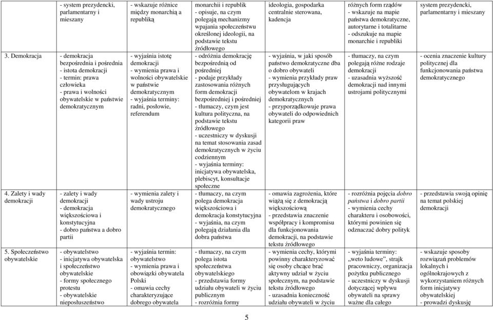 Społeczeństwo obywatelskie - zalety i wady - demokracja większościowa i konstytucyjna - dobro państwa a dobro partii - obywatelstwo - inicjatywa obywatelska i społeczeństwo obywatelskie - formy go