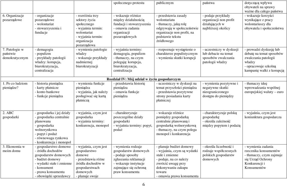 rozróżnia trzy sektory życia go wolontariat organizacja pozarządowa - wymienia patologie władzy - wskazuje przykłady nadmiernej biurokratyzacji go protestu publicznym państwa dotyczącą wpływu