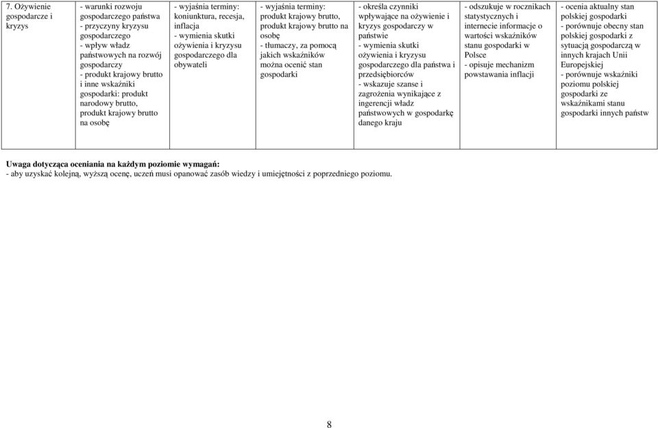 krajowy brutto na osobę - tłumaczy, za pomocą jakich wskaźników można ocenić stan gospodarki - określa czynniki wpływające na ożywienie i kryzys gospodarczy w państwie - wymienia skutki ożywienia i