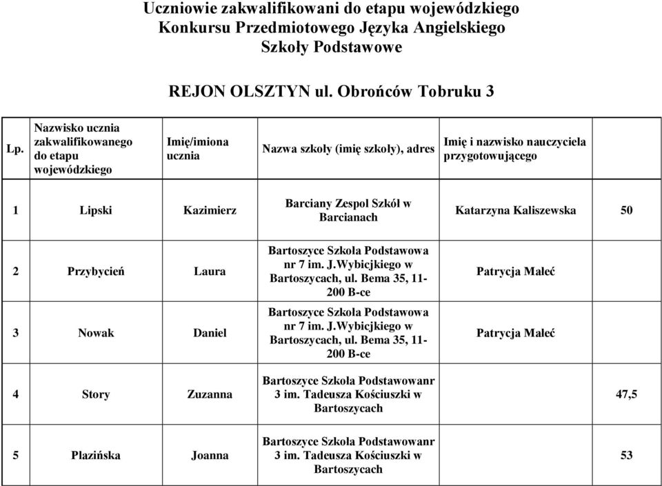 Barcianach Katarzyna Kaliszewska 50 2 Przybycień Laura 3 Nowak Daniel 4 Story Zuzanna Bartoszyce Szkoła Podstawowa nr 7 im. J.Wybicjkiego w Bartoszycach, ul.