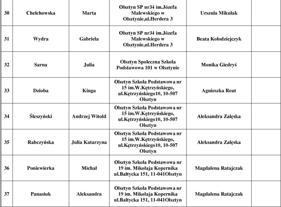 Mikołaja Kopernika ul.bałtycka 151, 11-041Olsztyn Agnieszka Reut Aleksandra Załęska Aleksandra Załęska Magdalena Ratajczak 37 Panasiuk Aleksandra 19 im.