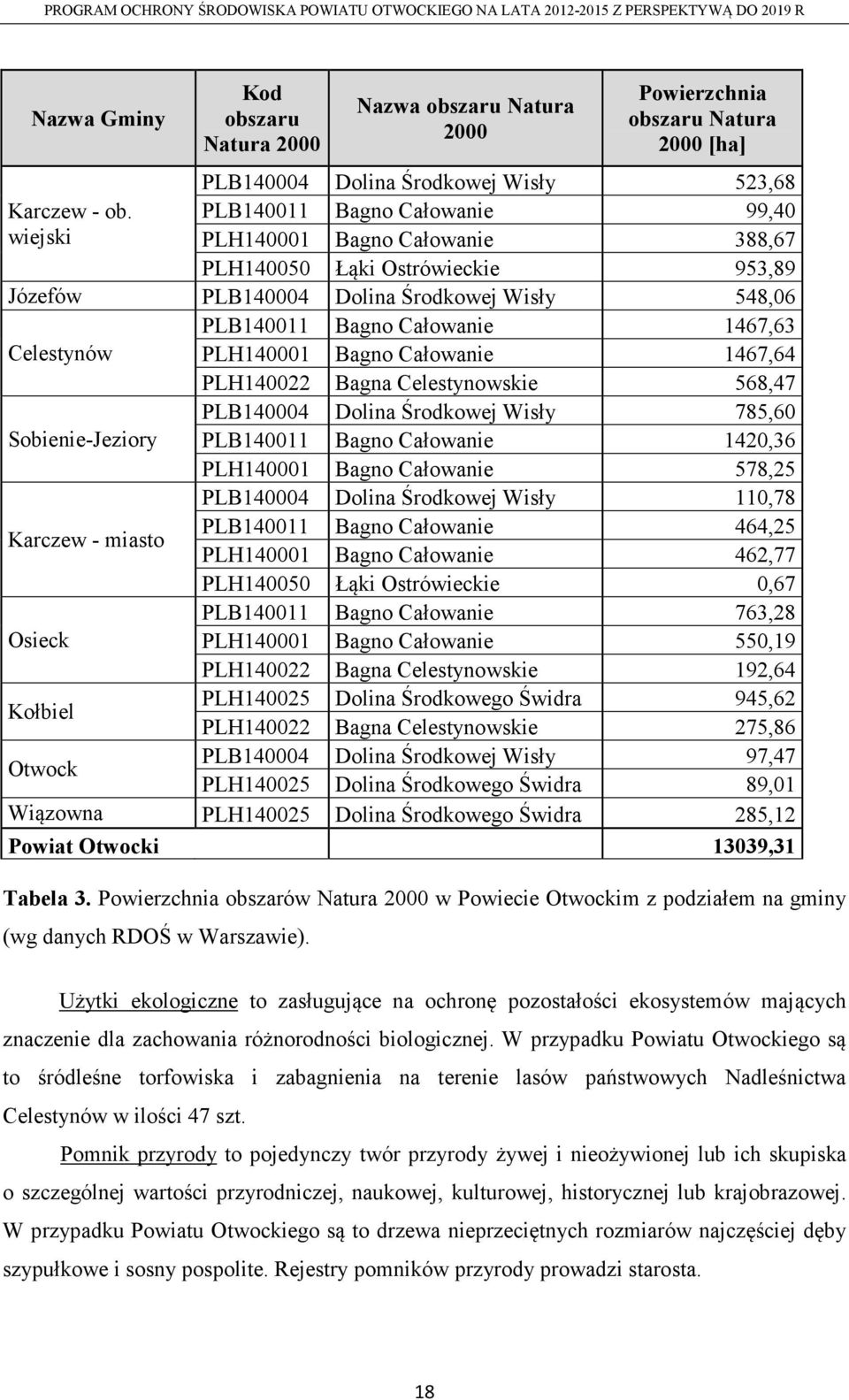 Bagno Całowanie 467,64 PLH40022 Bagna Celestynowskie 568,47 PLB40004 Dolina Środkowej Wisły 785,60 Sobienie-Jeziory PLB400 Bagno Całowanie 420,36 PLH4000 Bagno Całowanie 578,25 PLB40004 Dolina