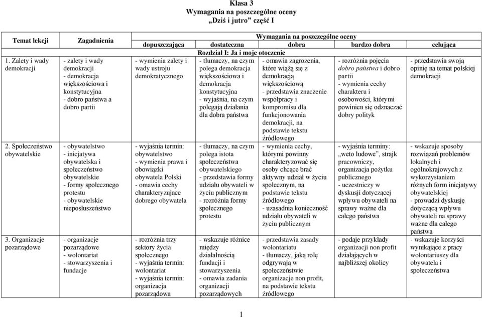 obywatelskie - formy społecznego protestu - obywatelskie nieposłuszeństwo - organizacje pozarządowe - wolontariat - stowarzyszenia i fundacje Klasa 3 Wymagania na poszczególne oceny Dziś i jutro