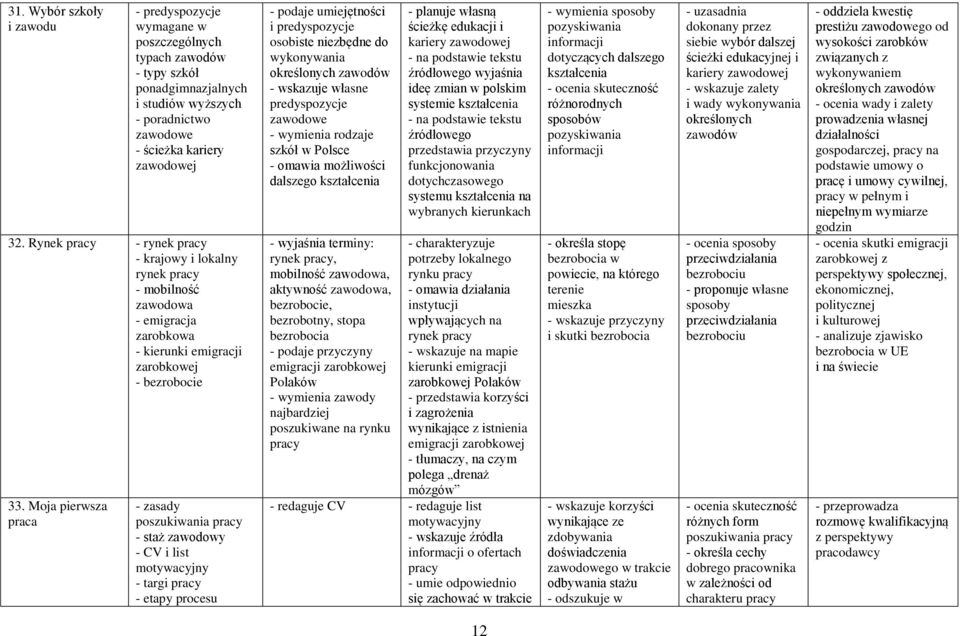 Moja pierwsza praca - zasady poszukiwania pracy - staż zawodowy - CV i list motywacyjny - targi pracy - etapy procesu - podaje umiejętności i predyspozycje osobiste niezbędne do wykonywania