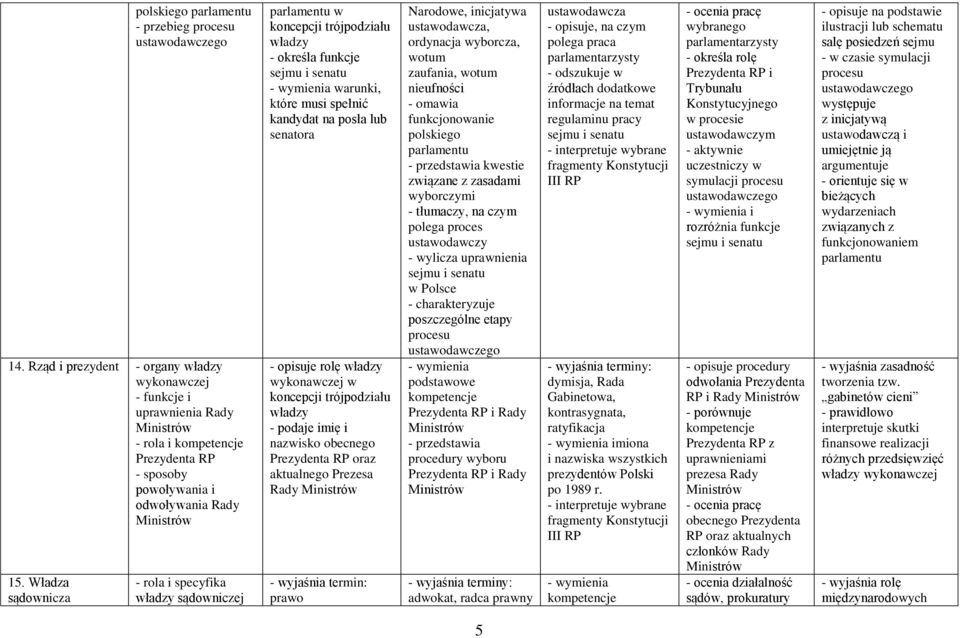 Władza sądownicza - rola i specyfika sądowniczej parlamentu w koncepcji trójpodziału - określa funkcje sejmu i senatu warunki, które musi spełnić kandydat na posła lub senatora - opisuje rolę