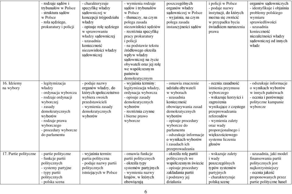 Partie polityczne - partie polityczne - funkcje partii politycznych - systemy partyjne - typy partii politycznych - polska scena specyfikę sądowniczej w koncepcji trójpodziału - opisuje rolę sędziego