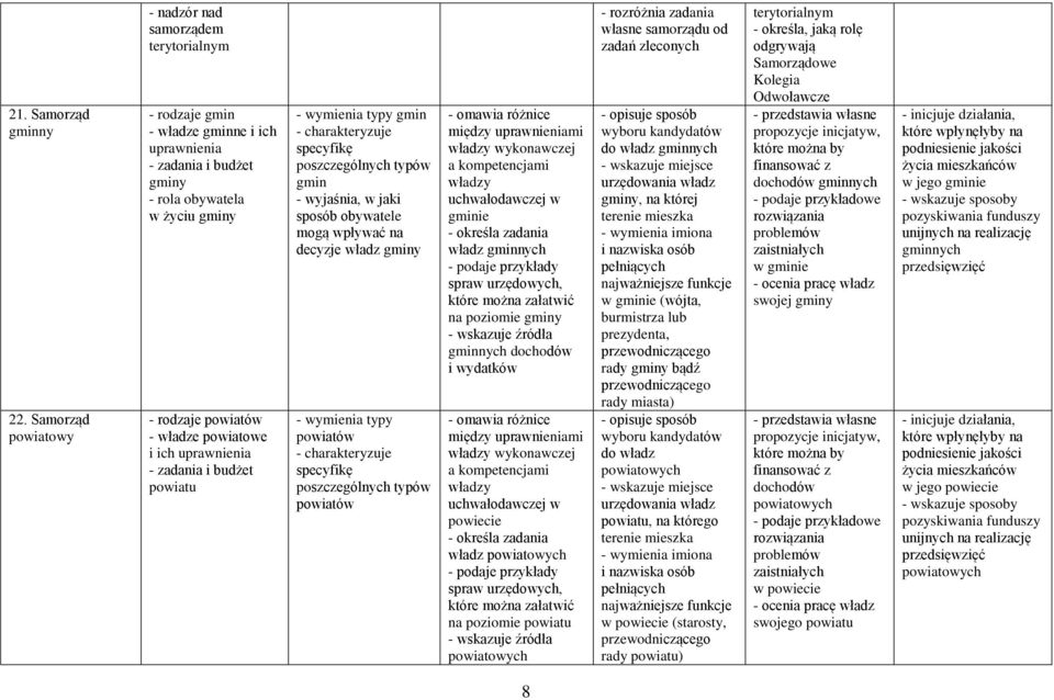 i ich uprawnienia - zadania i budżet powiatu typy gmin specyfikę poszczególnych typów gmin - wyjaśnia, w jaki sposób obywatele mogą wpływać na decyzje władz gminy typy powiatów specyfikę