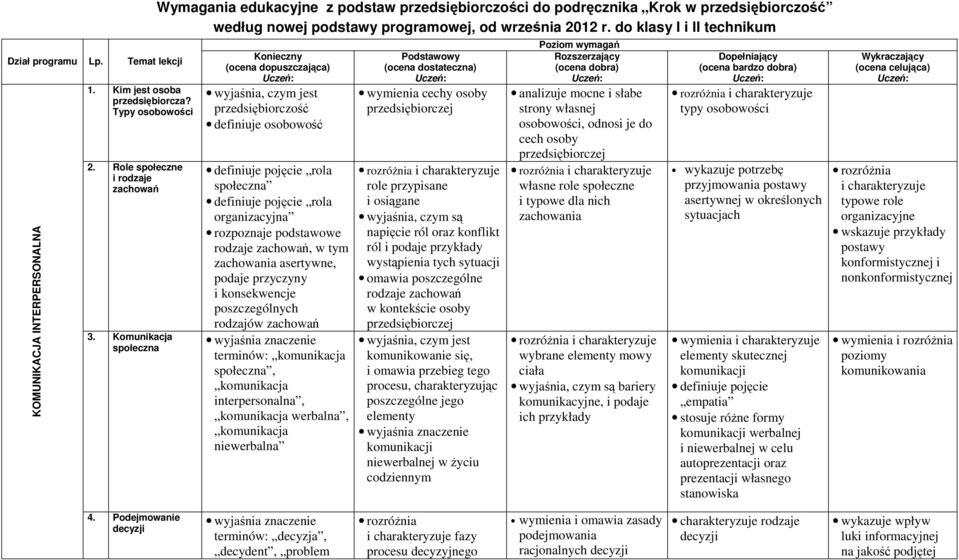 do klasy I i II technikum Konieczny (ocena dopuszczająca) Uczeń: przedsiębiorczość definiuje osobowość definiuje pojęcie rola społeczna definiuje pojęcie rola organizacyjna rozpoznaje podstawowe