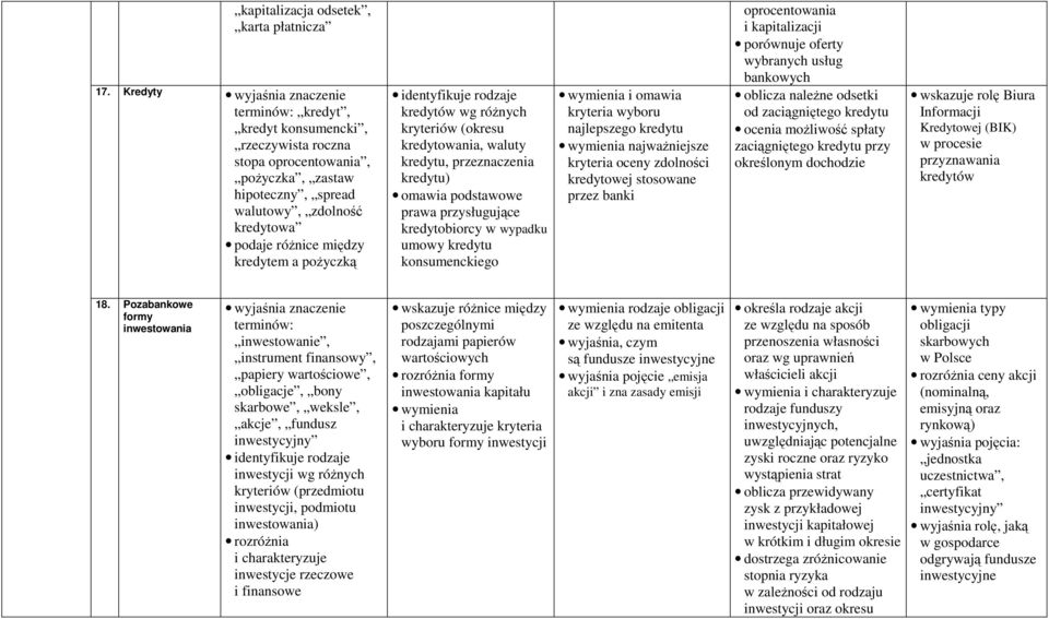 identyfikuje rodzaje kredytów wg róŝnych kryteriów (okresu kredytowania, waluty kredytu, przeznaczenia kredytu) omawia podstawowe prawa przysługujące kredytobiorcy w wypadku umowy kredytu