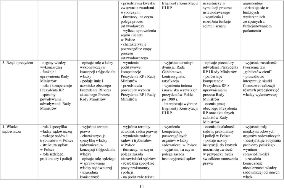 koncepcji trójpodziału władzy - podaje imię i nazwisko obecnego Prezydenta RP oraz aktualnego Prezesa Rady Ministrów prawo specyfikę władzy sądowniczej w koncepcji trójpodziału władzy - opisuje rolę