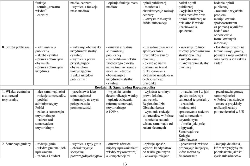 Samorząd gminny - rodzaje gmin - władze gminne i ich uprawnienia - zadania i budżet media, cenzura funkcje mass mediów - wskazuje obowiązki urzędników służby cywilnej prawa przysługujące obywatelom