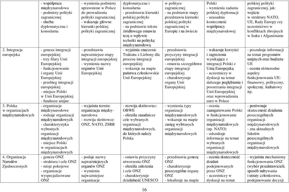 funkcjonowanie i organy Unii Europejskiej - przebieg integracji europejskiej - miejsce Polski w Unii Europejskiej - fundusze unijne - organizacje międzynarodowe - rodzaje - charakterystyka wybranych