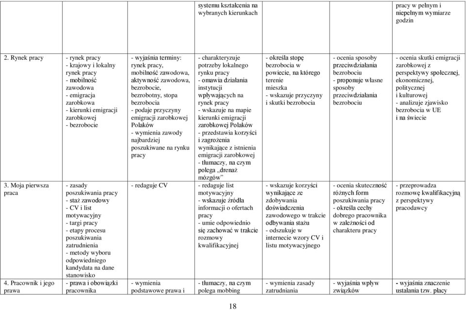Pracownik i jego prawa - zasady poszukiwania pracy - staż zawodowy - CV i list motywacyjny - targi pracy - etapy procesu poszukiwania zatrudnienia - metody wyboru odpowiedniego kandydata na dane